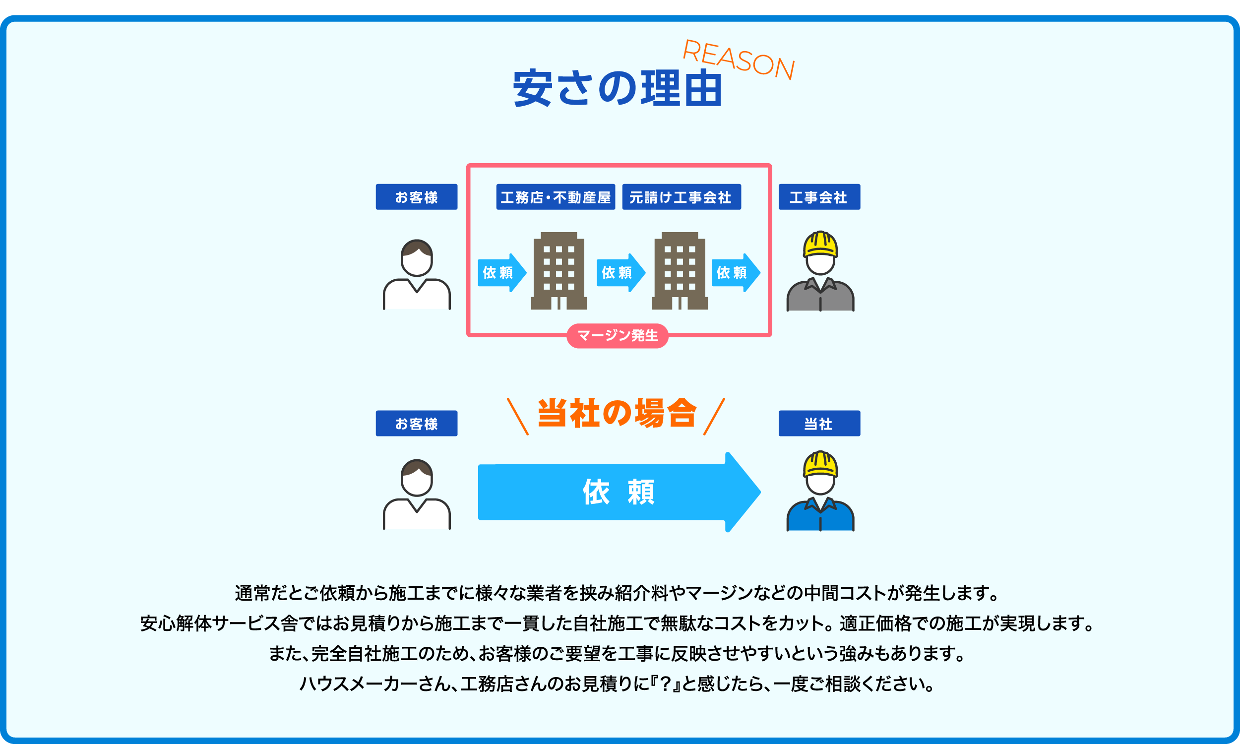 安さの理由